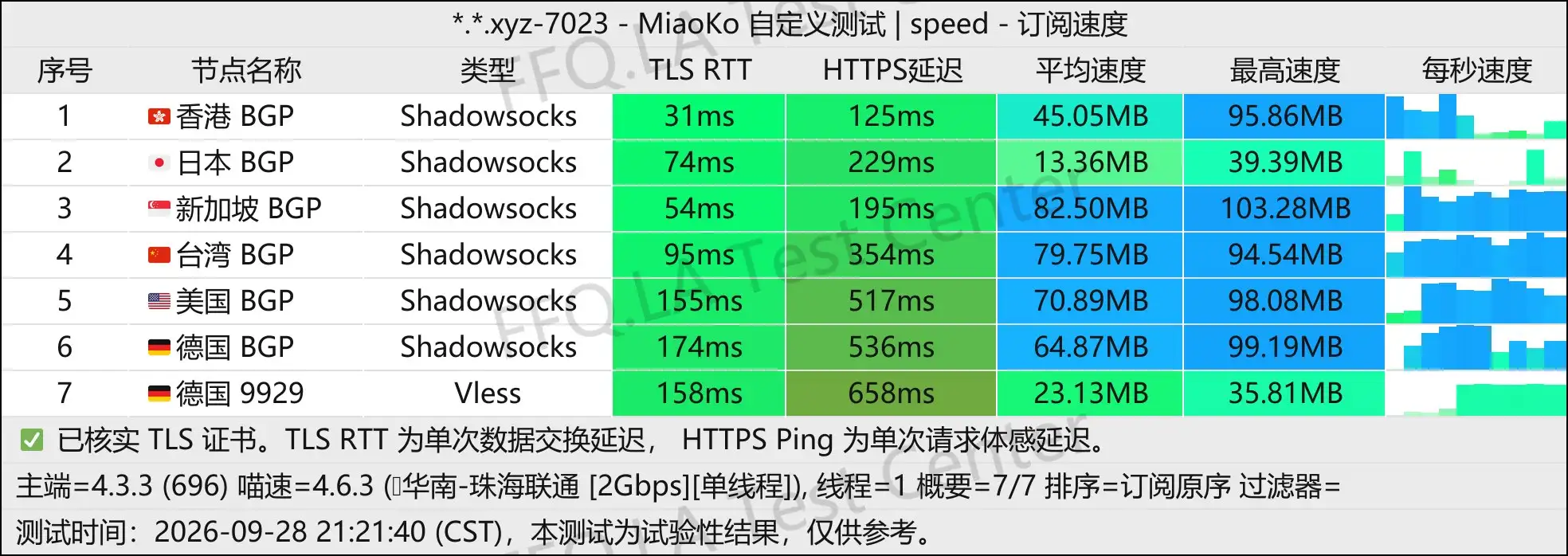 丨单线程珠海联通@2Gbps.jpg