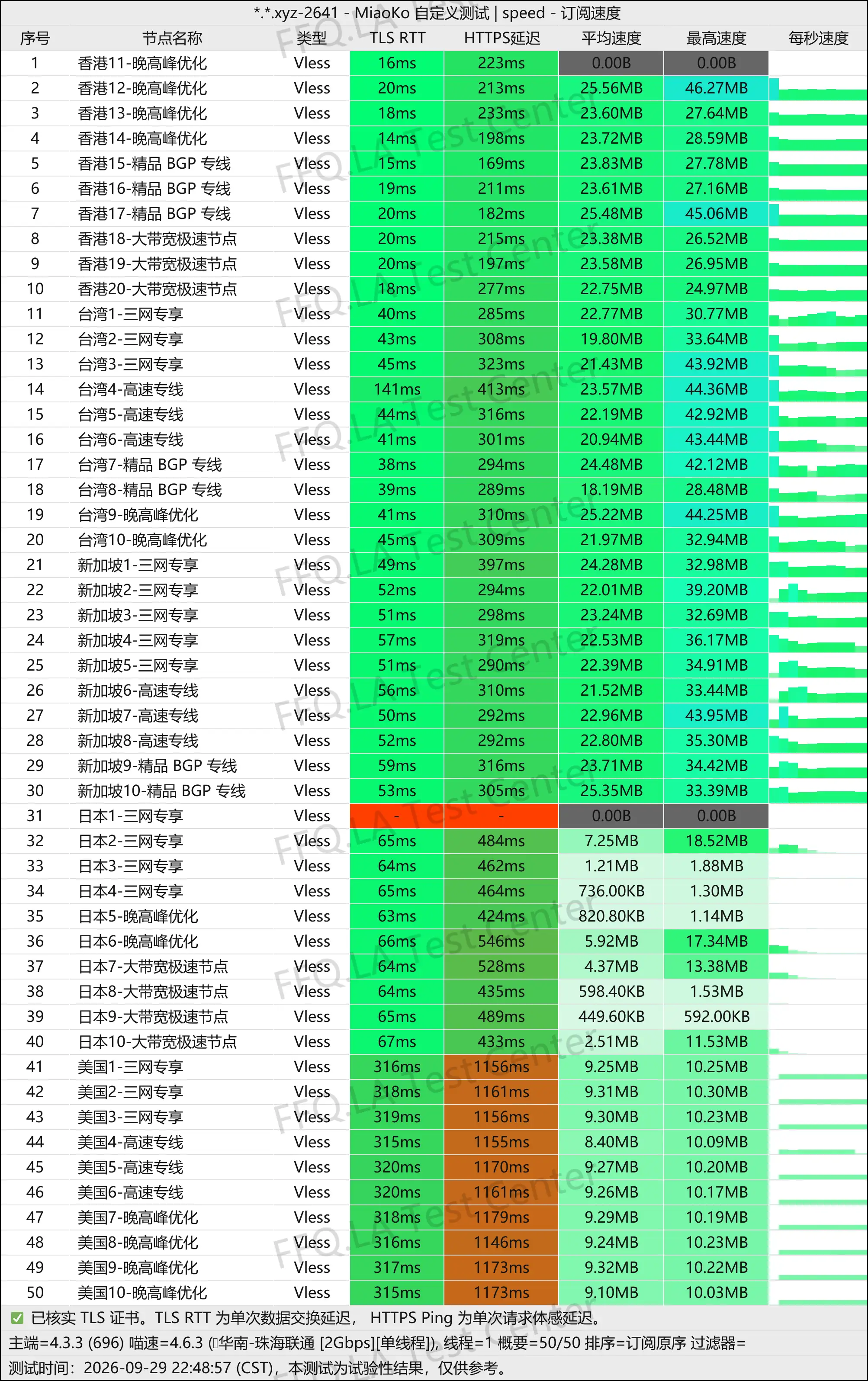 丨单线程珠海联通@2Gbps.jpg