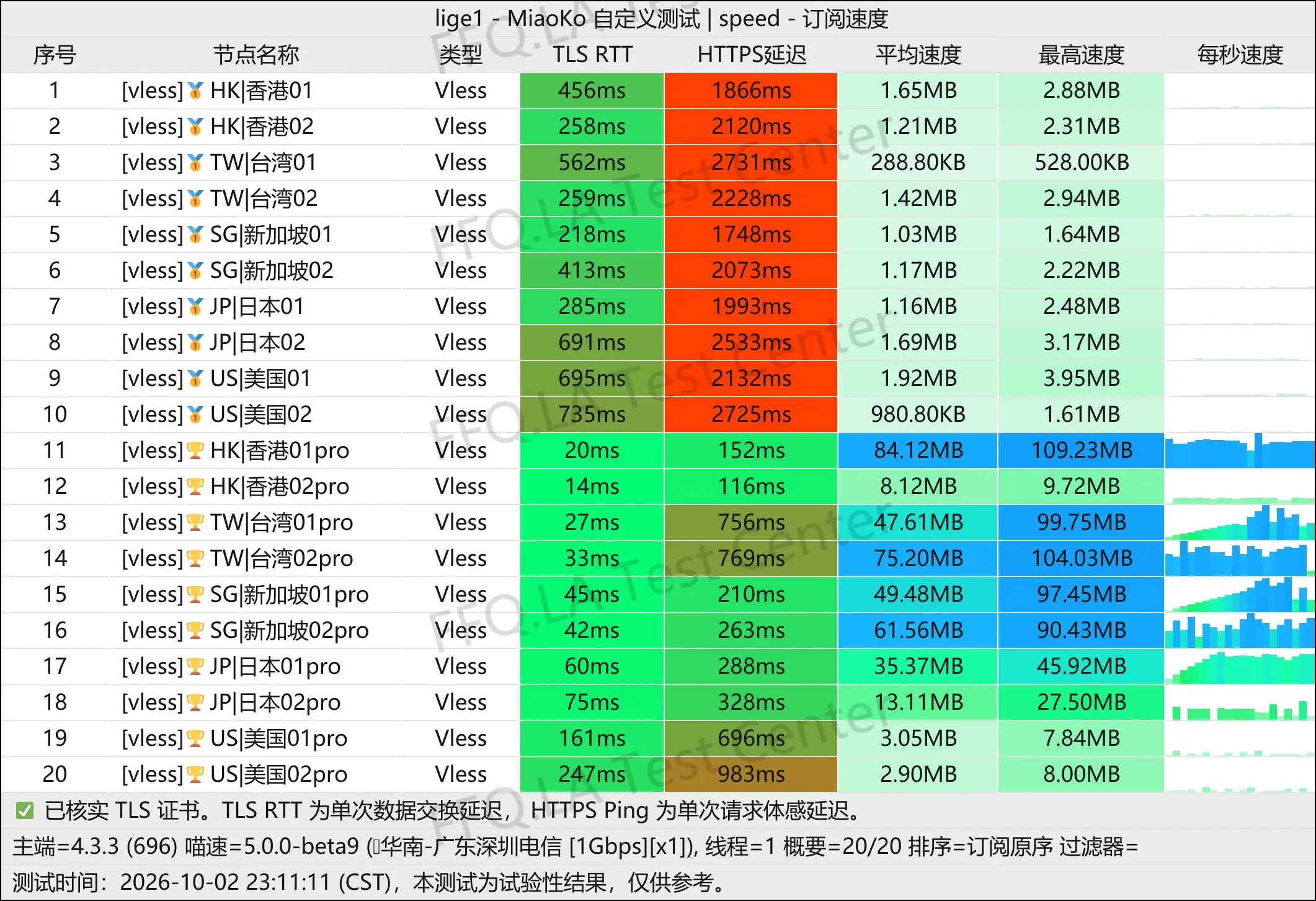 淼淼云丨单线程深圳电信@2Gbps.jpg