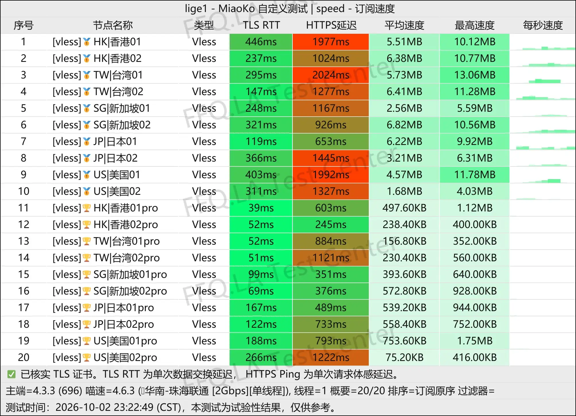 淼淼云丨单线程珠海联通@2Gbps.jpg