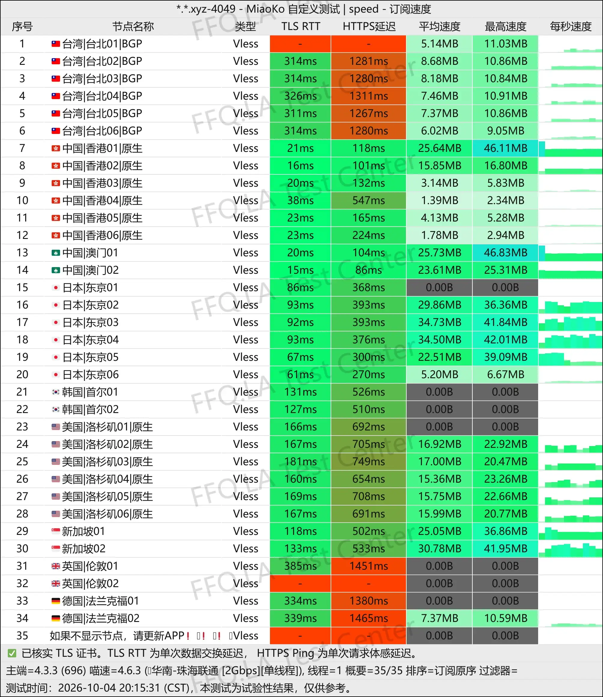 丨单线程珠海联通@2Gbps.jpg