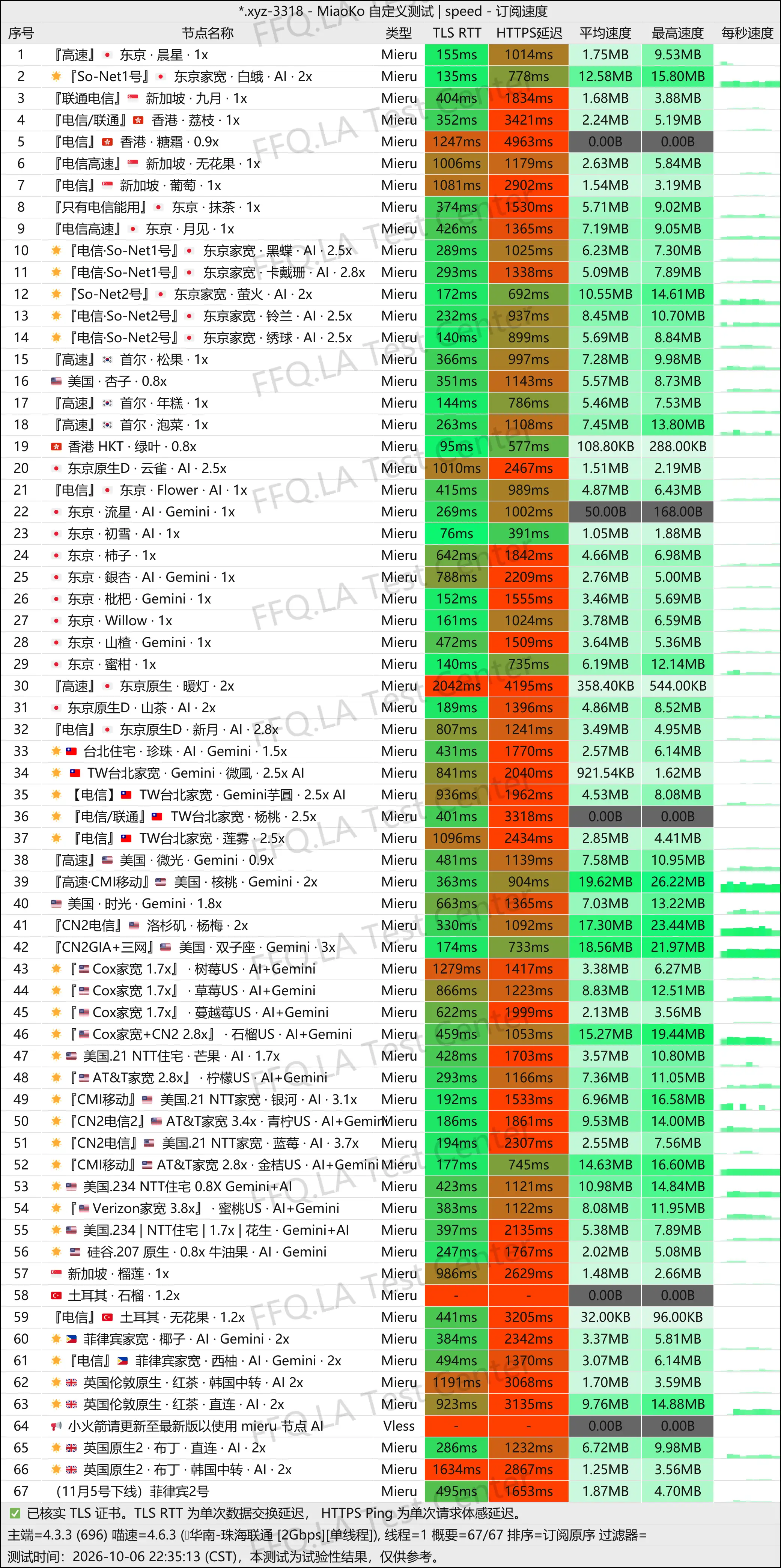 猫七七丨单线程珠海联通@2Gbps.jpg