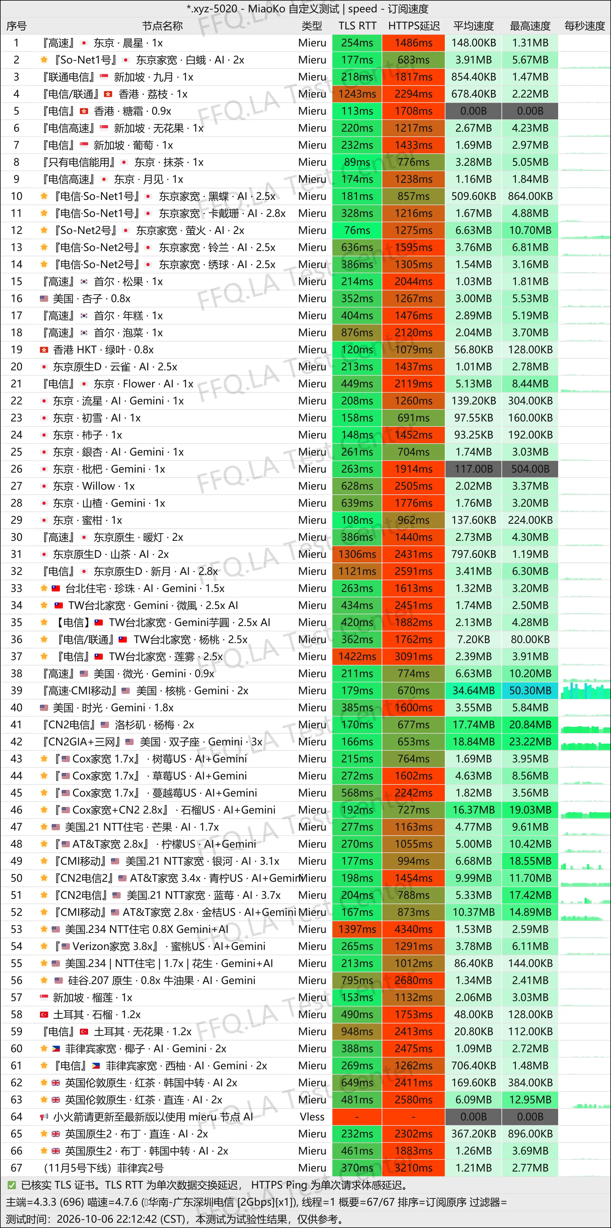 猫七七丨单线程深圳电信@2Gbps.jpg