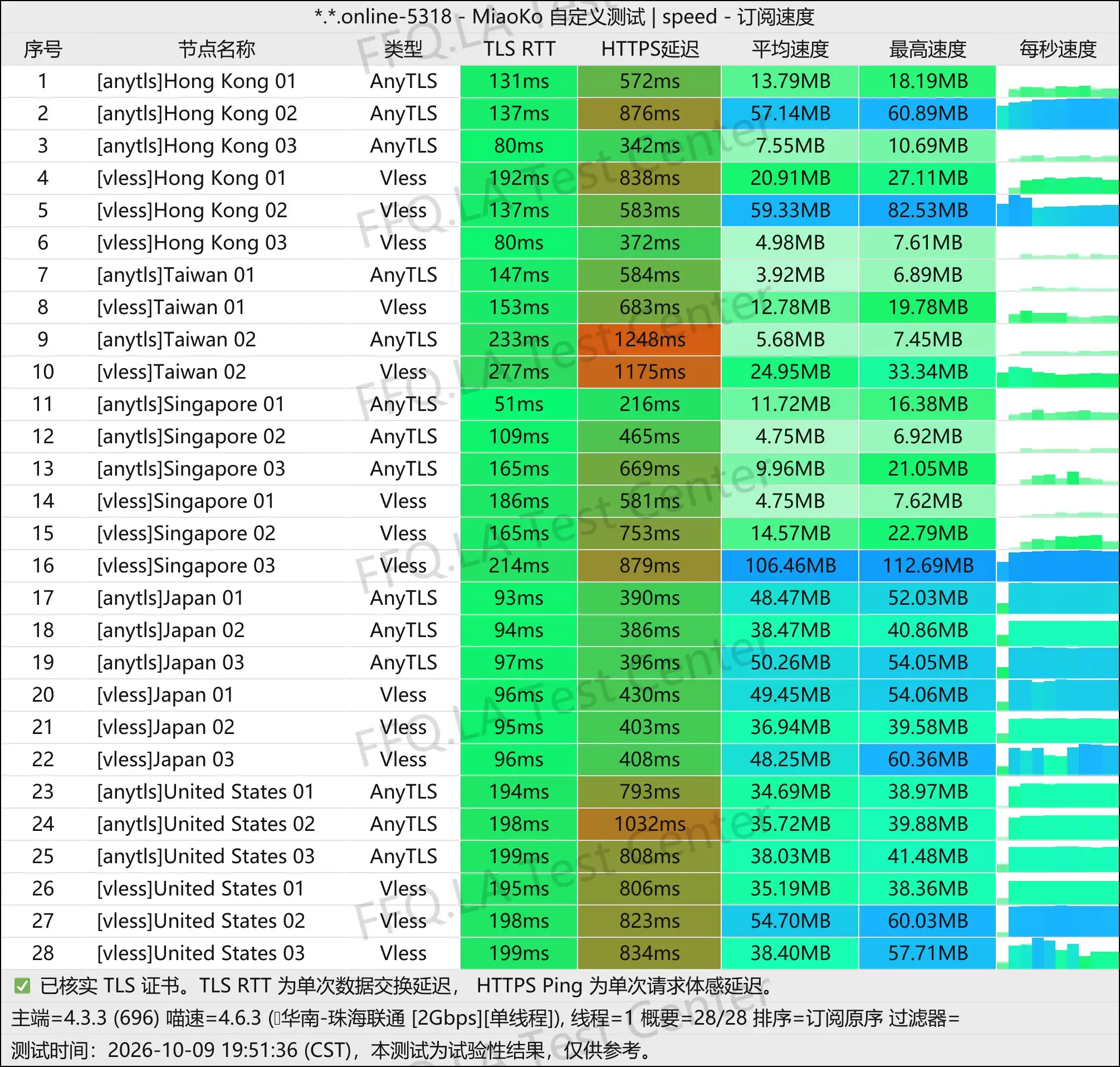 丨单线程珠海联通@2Gbps.jpg