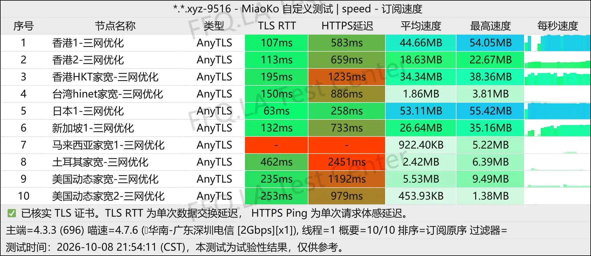 丨单线程深圳电信@2Gbps.jpg