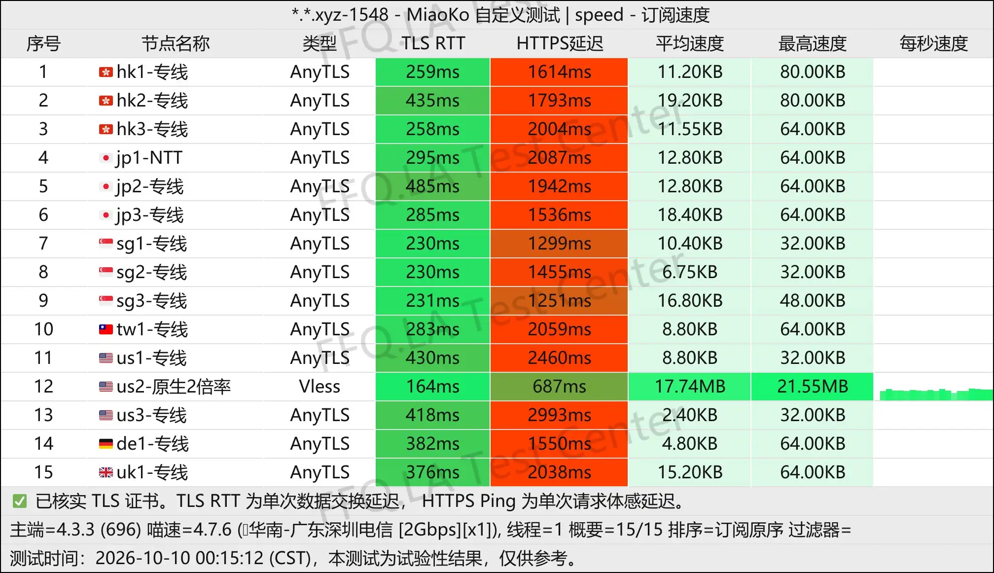 丨单线程深圳电信@2Gbps.jpg