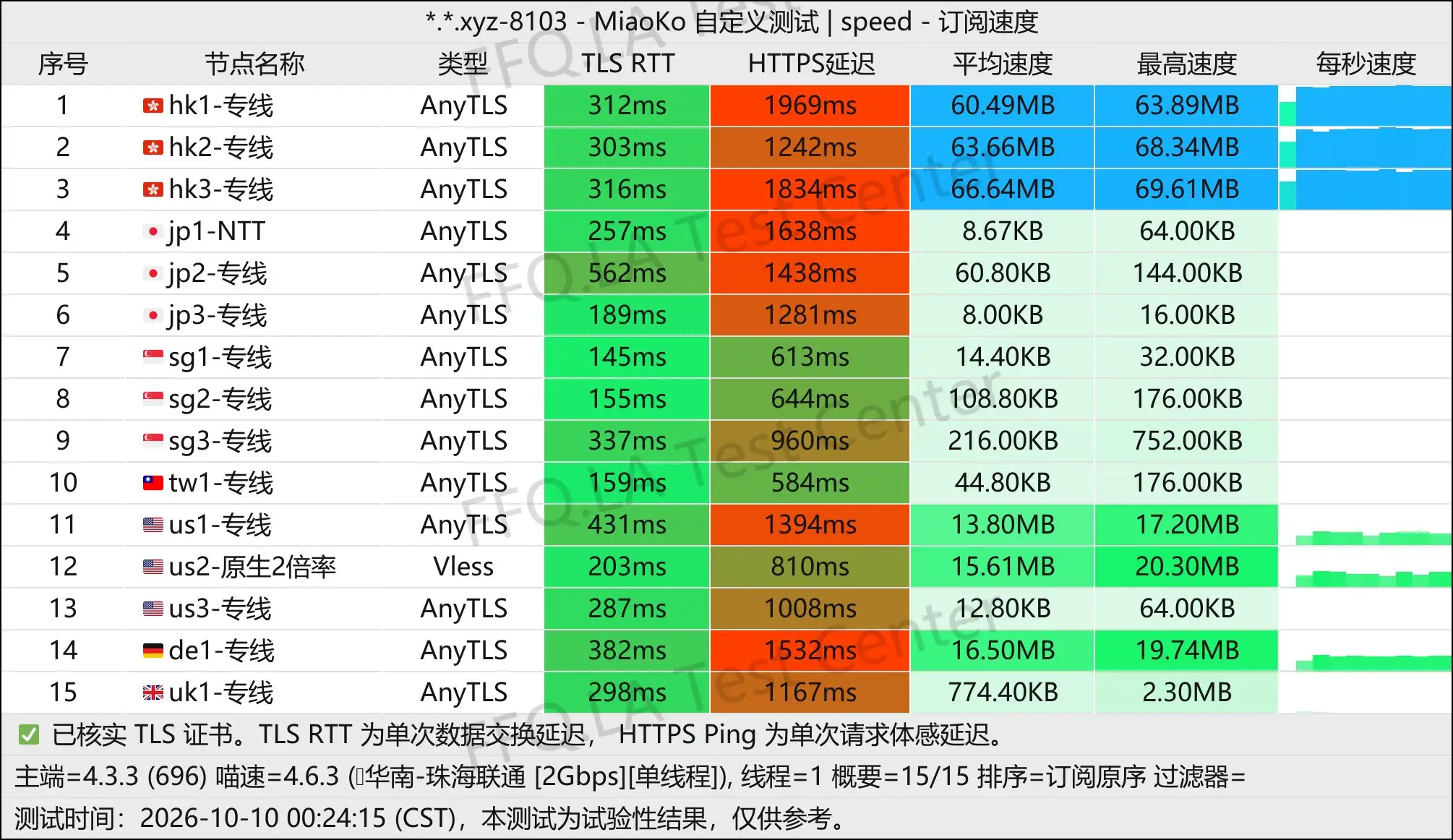 丨单线程珠海联通@2Gbps.jpg