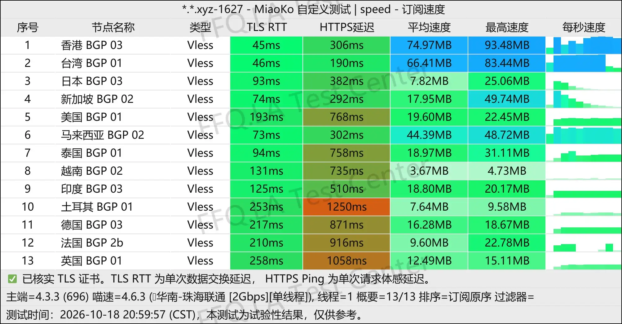 小牛智连丨单线程珠海联通@2Gbps.jpg