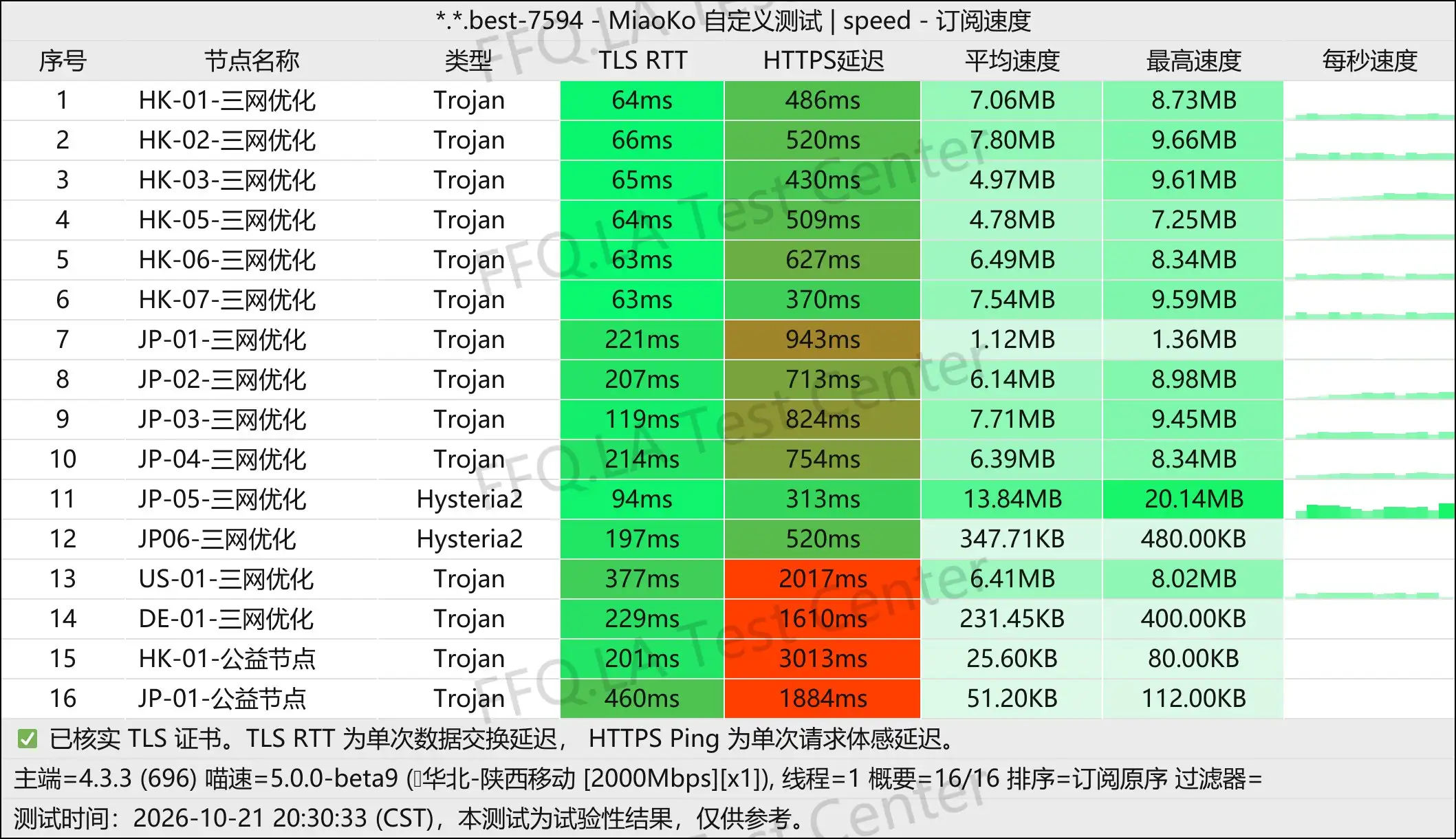 七喜机场丨单线程陕西移动@2Gbps.jpg