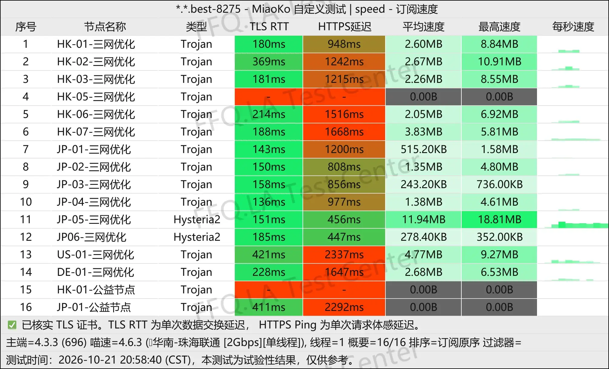 七喜机场丨单线程珠海联通@2Gbps.jpg