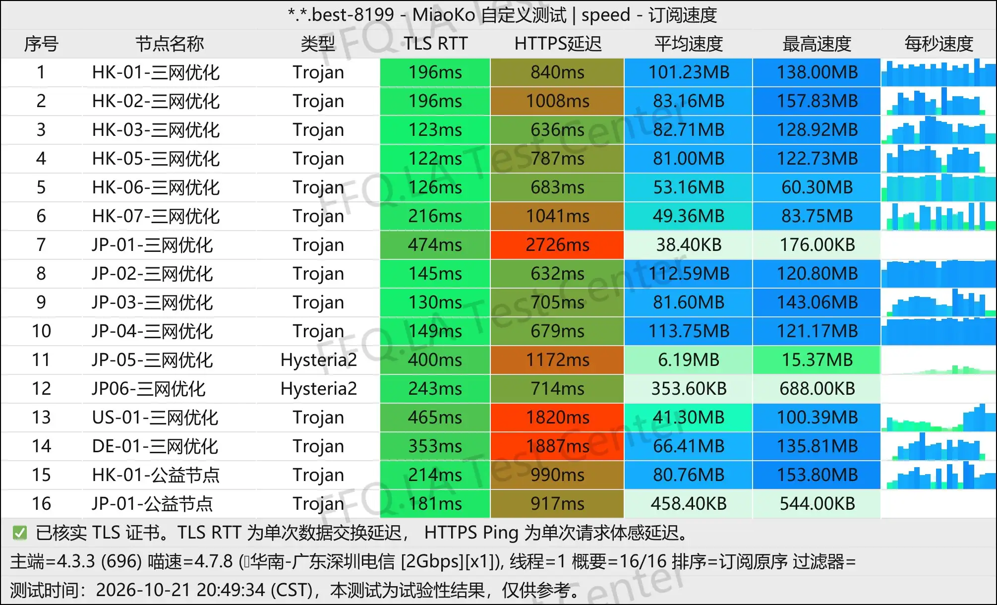 七喜机场丨单线程广东深圳电信@2Gbps.jpg