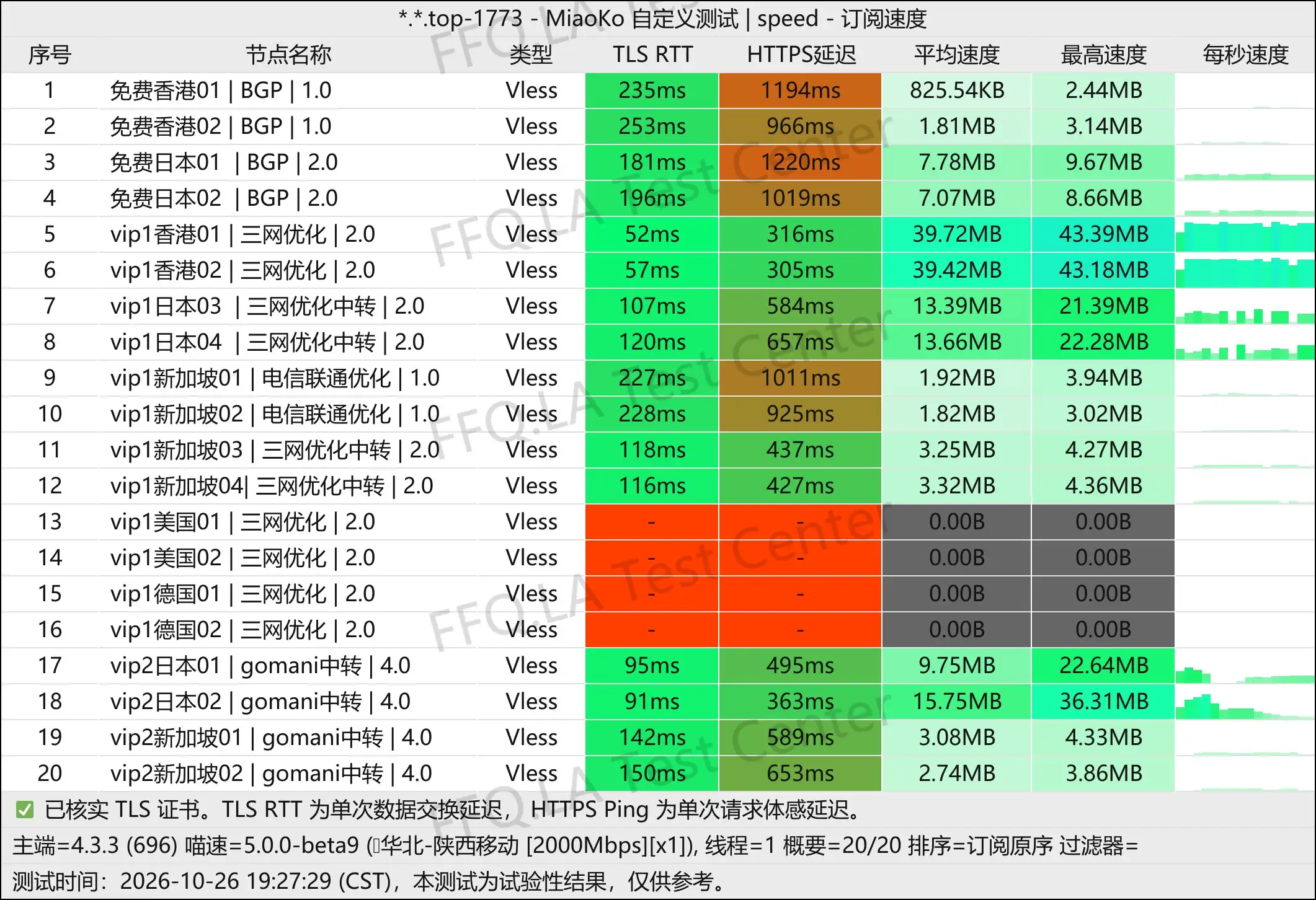 爱加速丨单线程陕西移动@2Gbps.jpg
