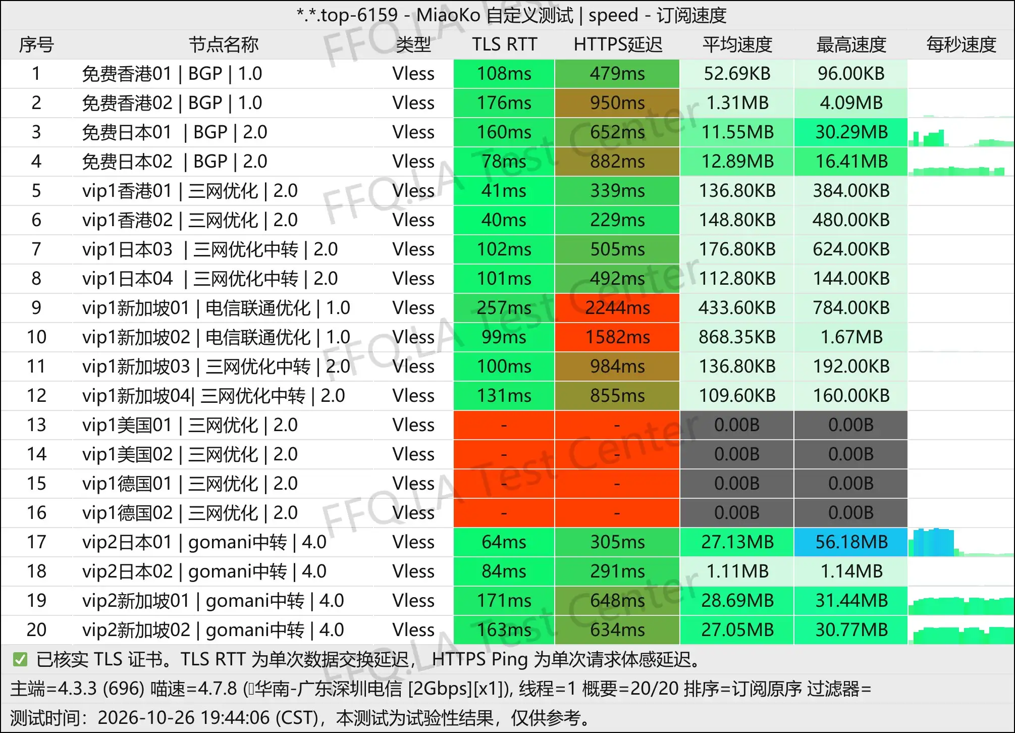 爱加速丨单线程广东深圳电信@2Gbps.jpg