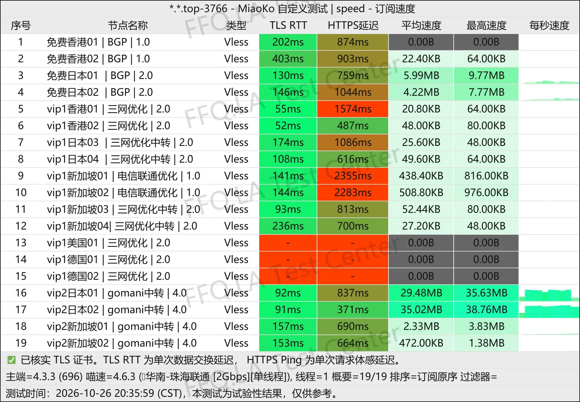 爱加速丨单线程珠海联通@2Gbps.jpg