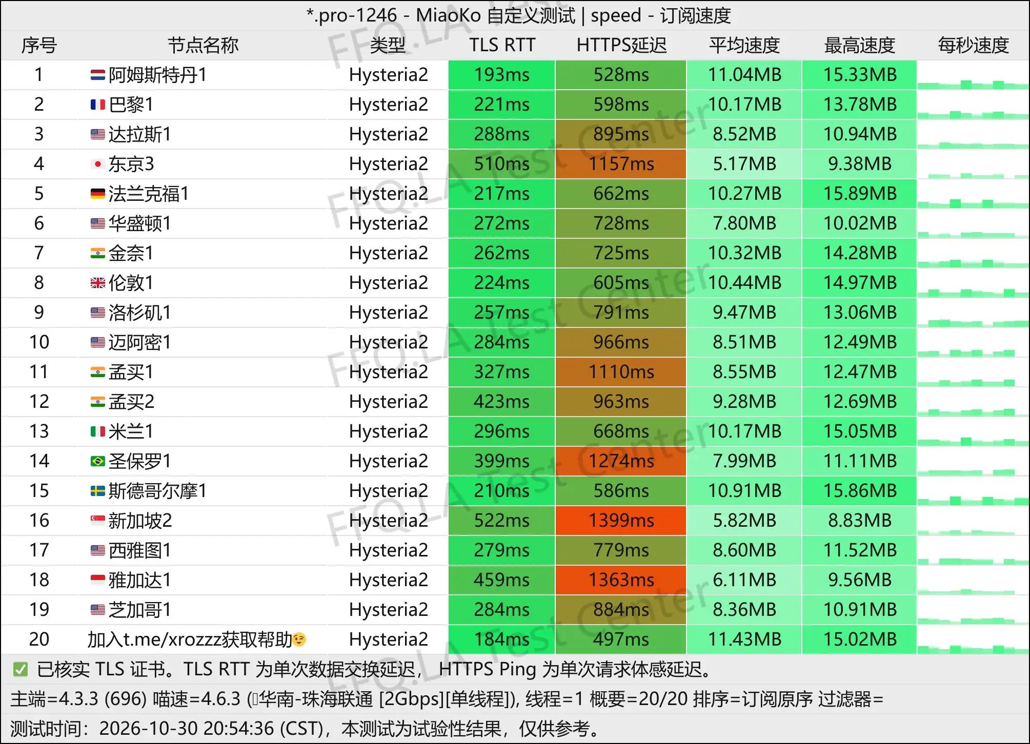 ｜单线程珠海联通@2Gbps.jpg